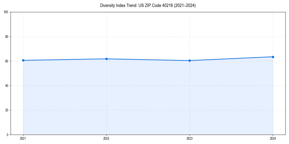 Line chart showing diversity index trends for 
