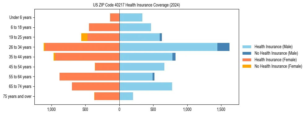 Health insurance pyramid for US ZIP Code 40217