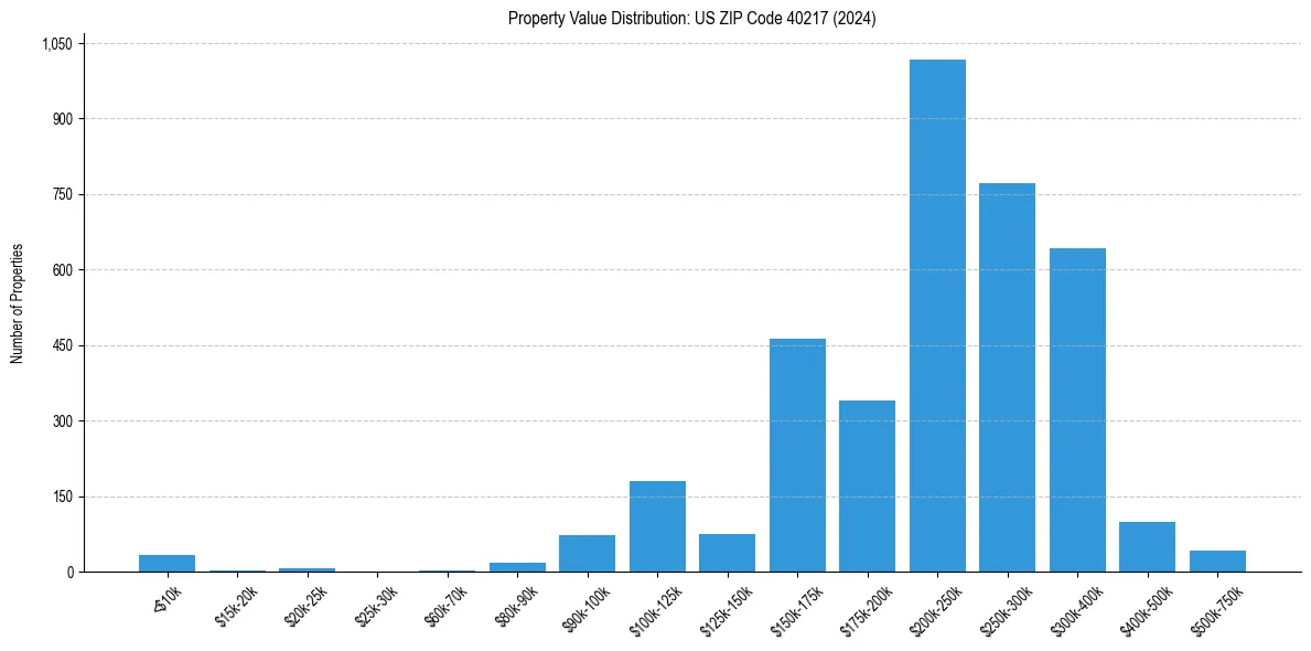 Value Distribution for 