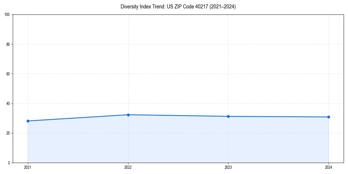 Line chart showing diversity index trends for 