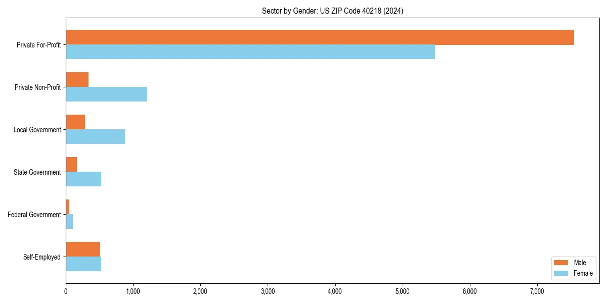Employment sector breakdown by gender in 