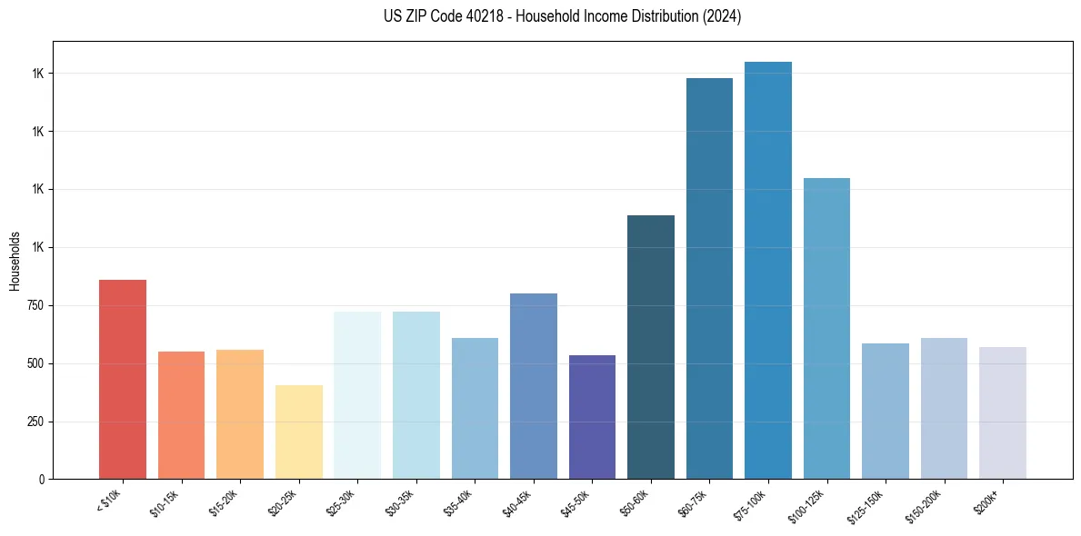 Income Distribution for 