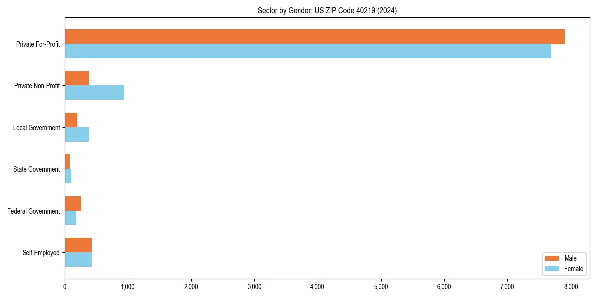 Employment sector breakdown by gender in 