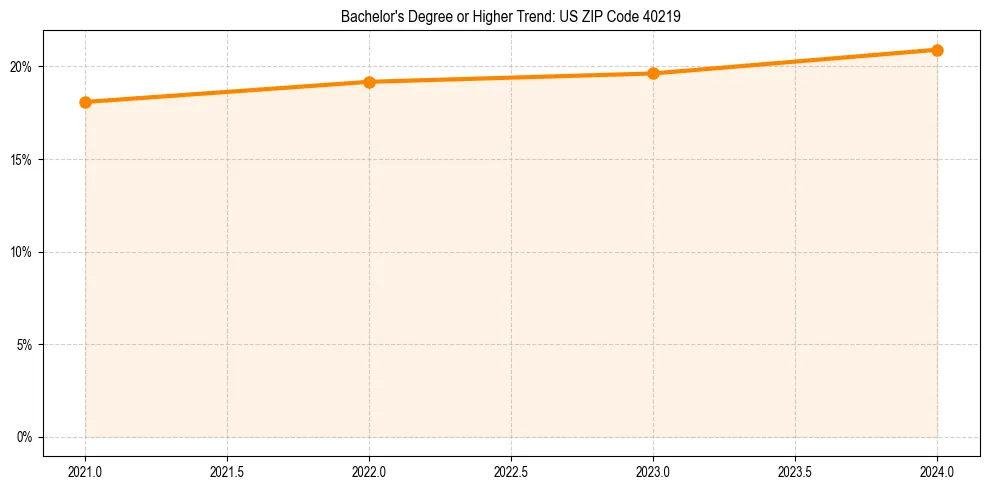 Trend chart showing bachelor degree growth in 