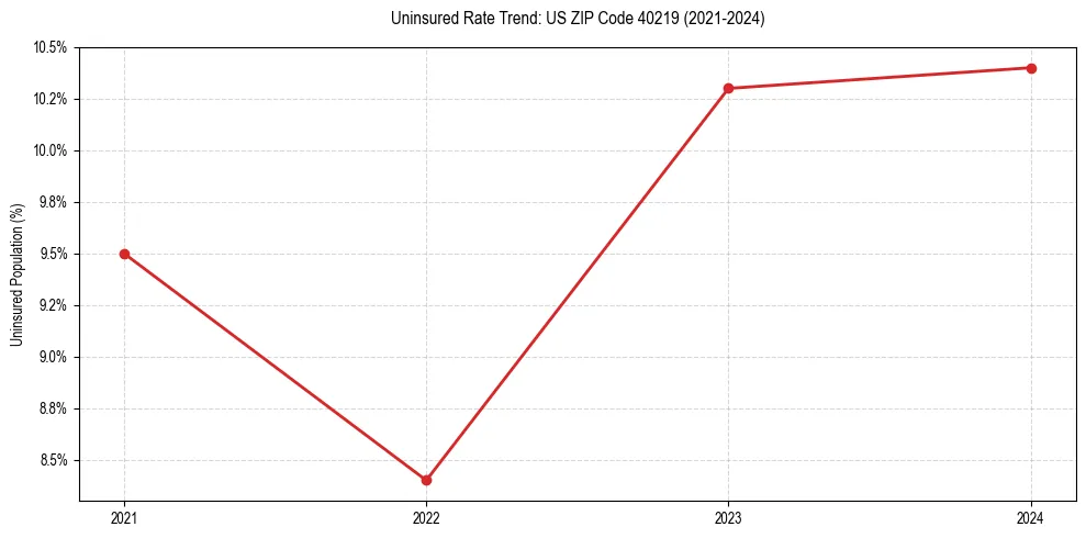Uninsured trend chart for US ZIP Code 40219