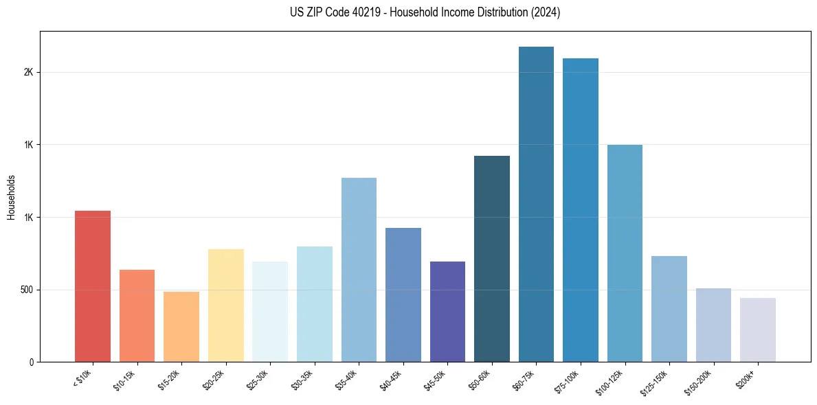 Income Distribution for 