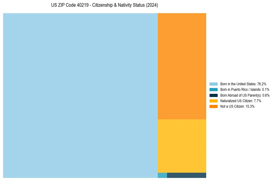 Nativity Treemap for 