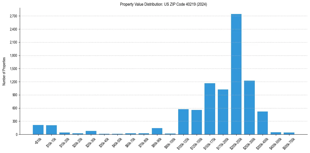 Value Distribution for 