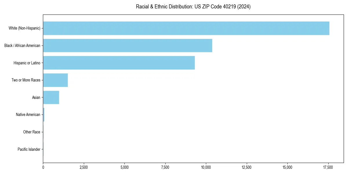 Bar chart showing racial distribution in  for 2024