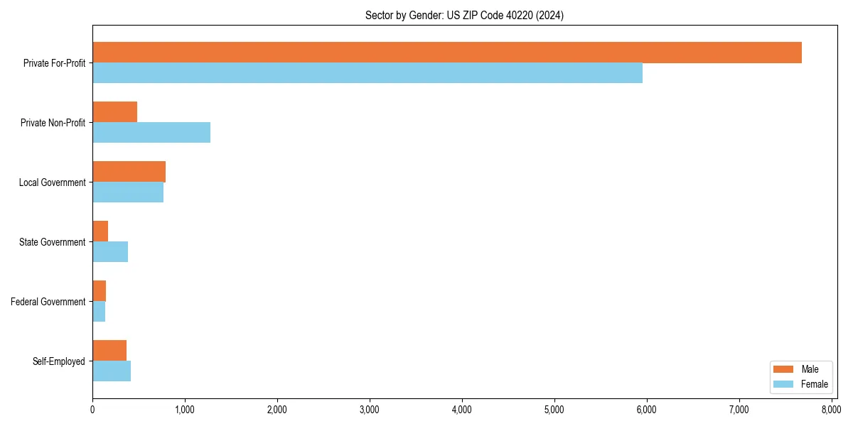 Employment sector breakdown by gender in 