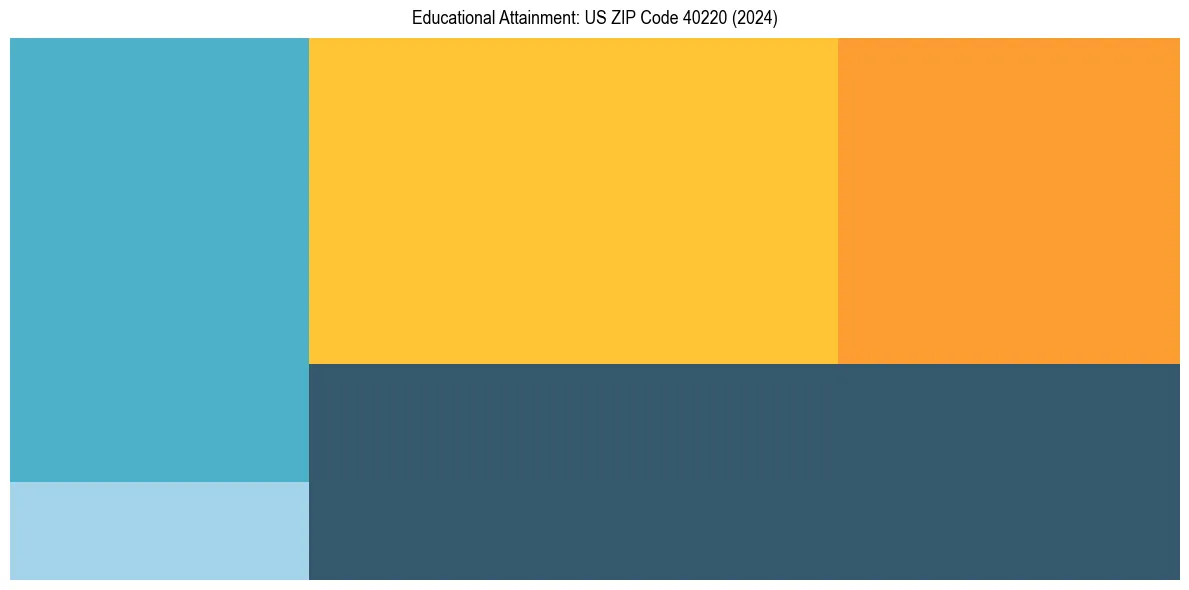 Education Treemap for  in 2024