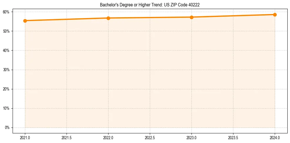 Trend chart showing bachelor degree growth in 
