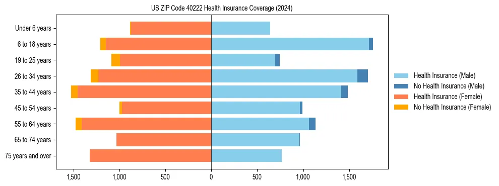 Health insurance pyramid for US ZIP Code 40222