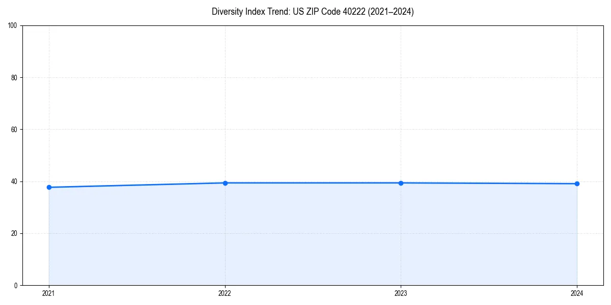 Line chart showing diversity index trends for 