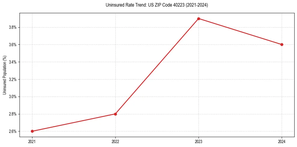 Uninsured trend chart for US ZIP Code 40223