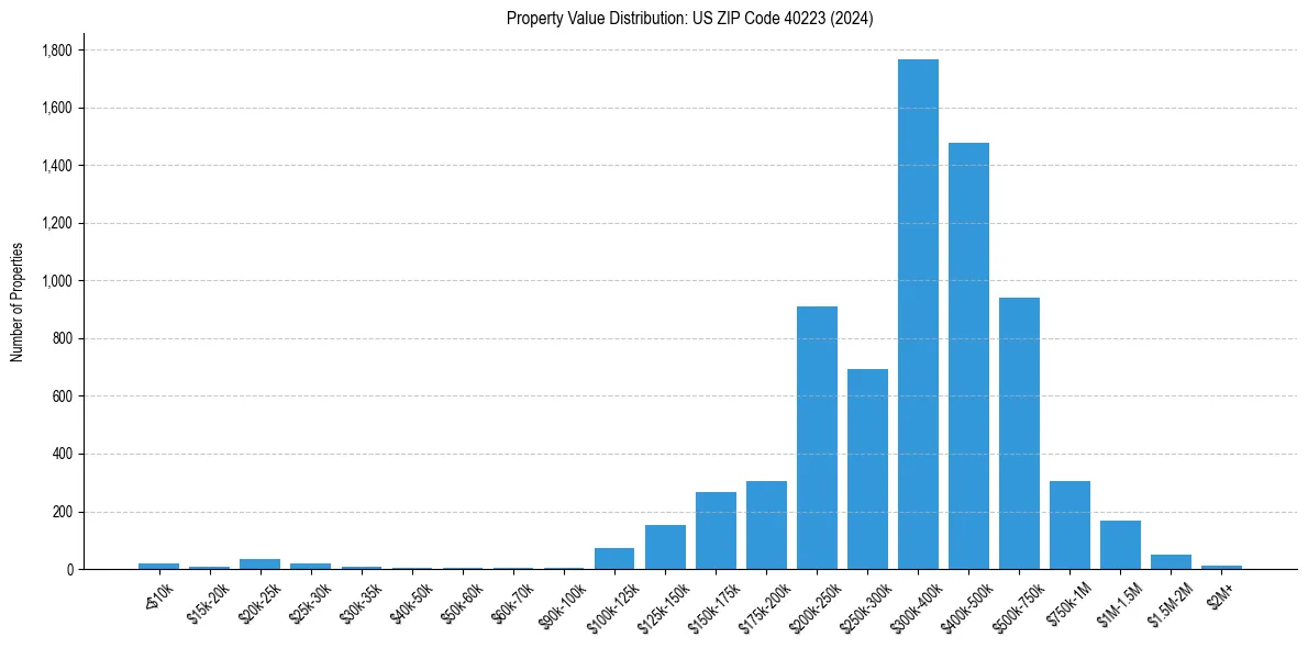 Value Distribution for 