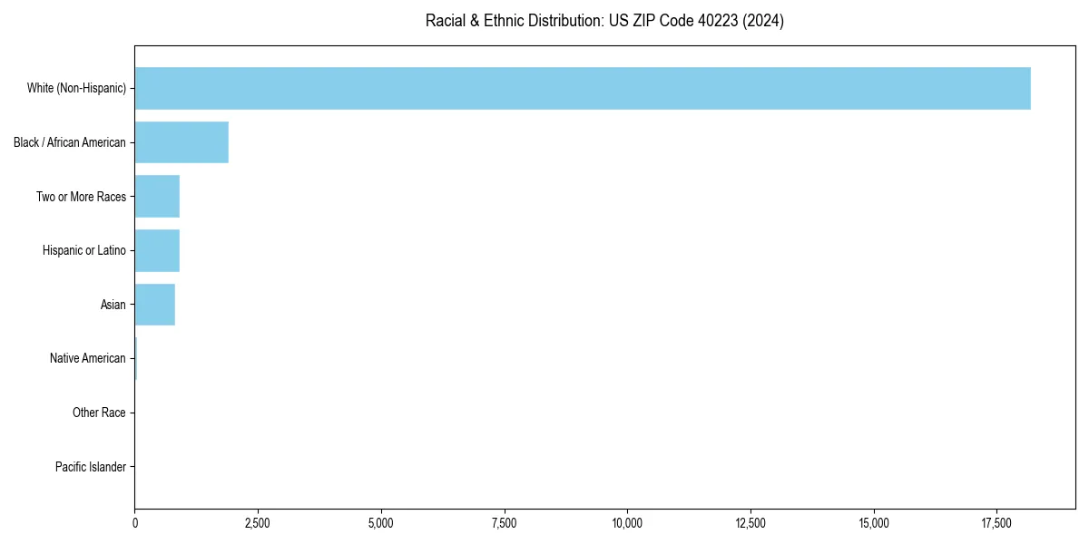 Bar chart showing racial distribution in  for 2024