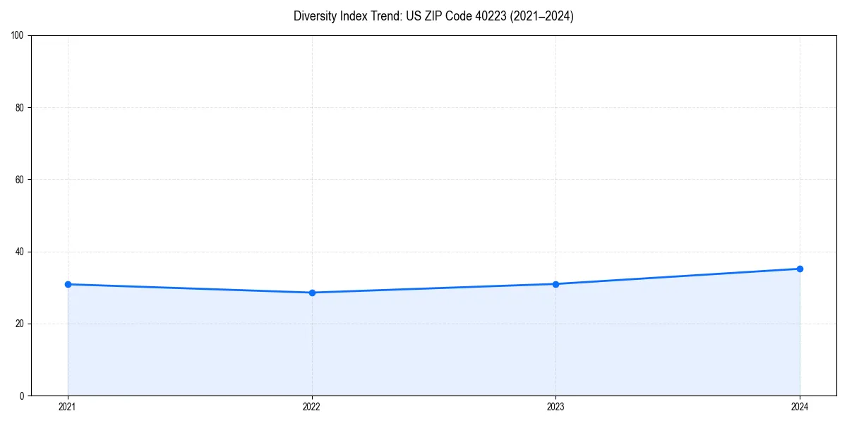 Line chart showing diversity index trends for 