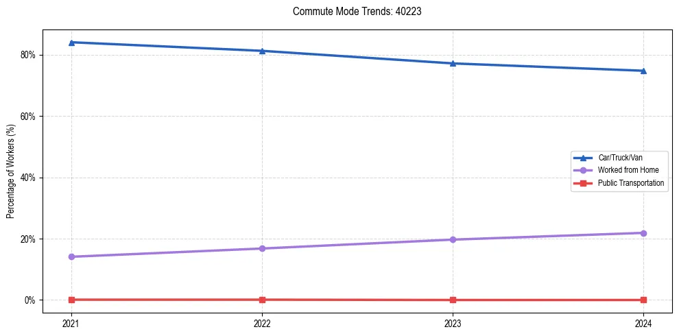 Transportation trends in US ZIP Code 40223