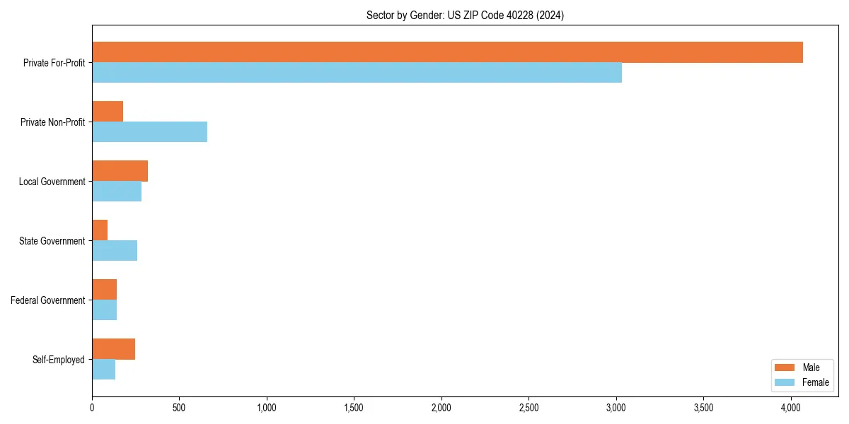 Employment sector breakdown by gender in 