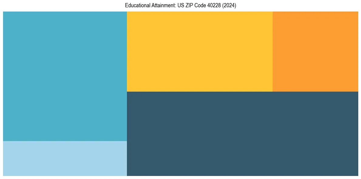 Education Treemap for  in 2024