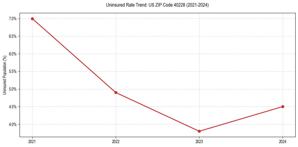 Uninsured trend chart for US ZIP Code 40228