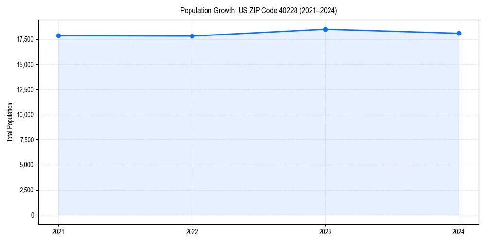 Population trends in 