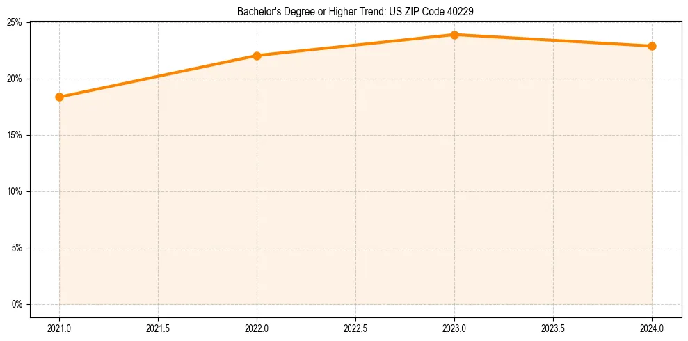 Trend chart showing bachelor degree growth in 