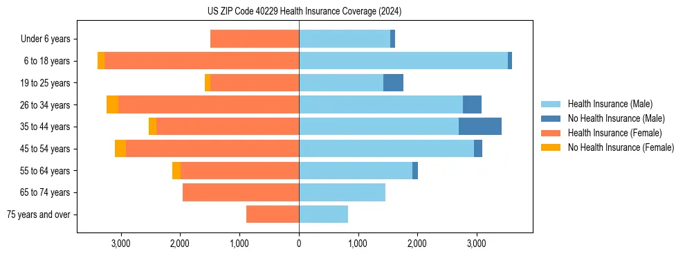 Health insurance pyramid for US ZIP Code 40229