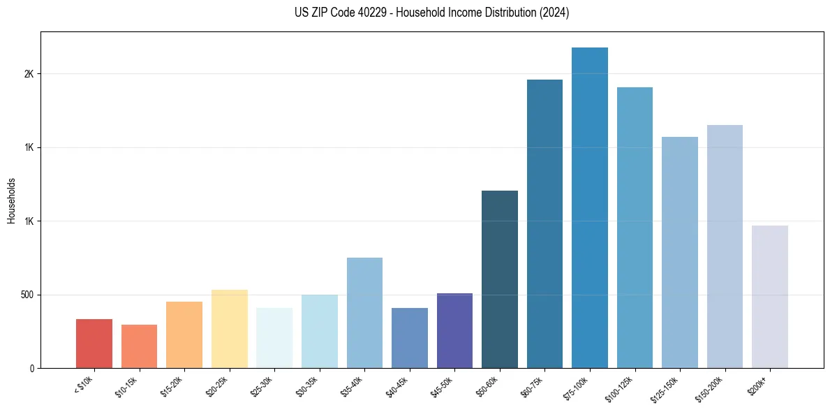 Income Distribution for 