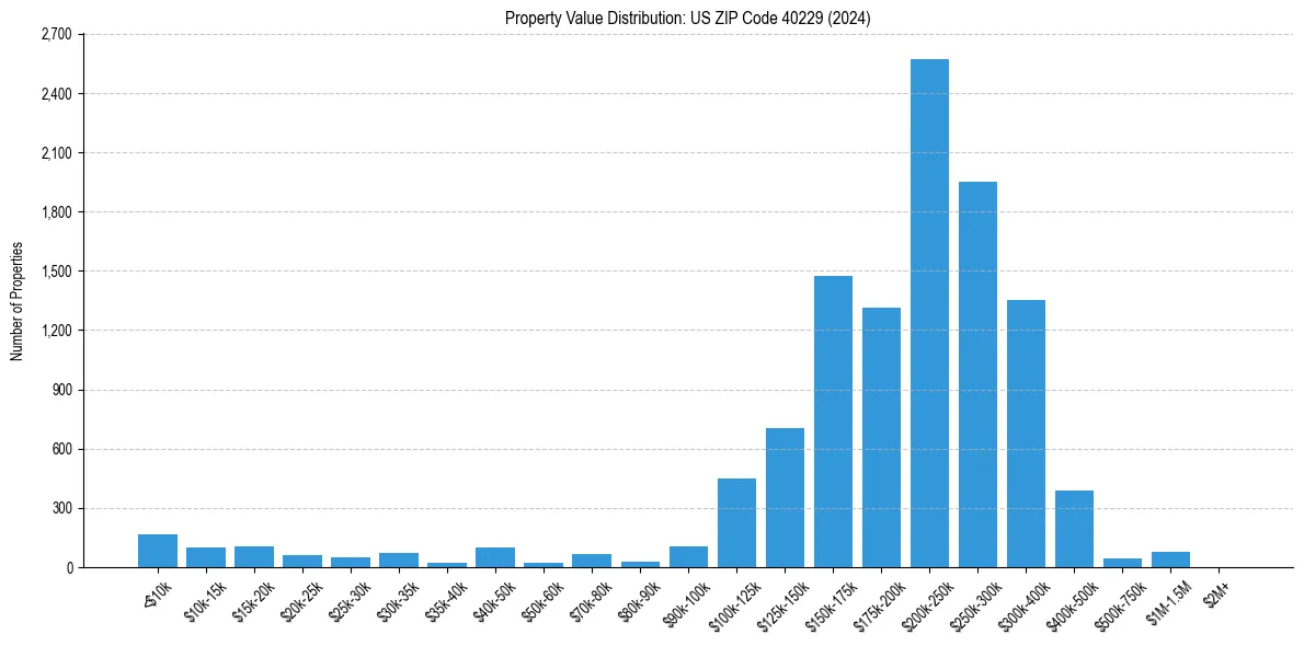 Value Distribution for 