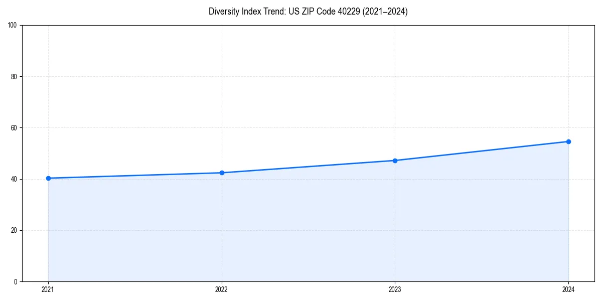 Line chart showing diversity index trends for 