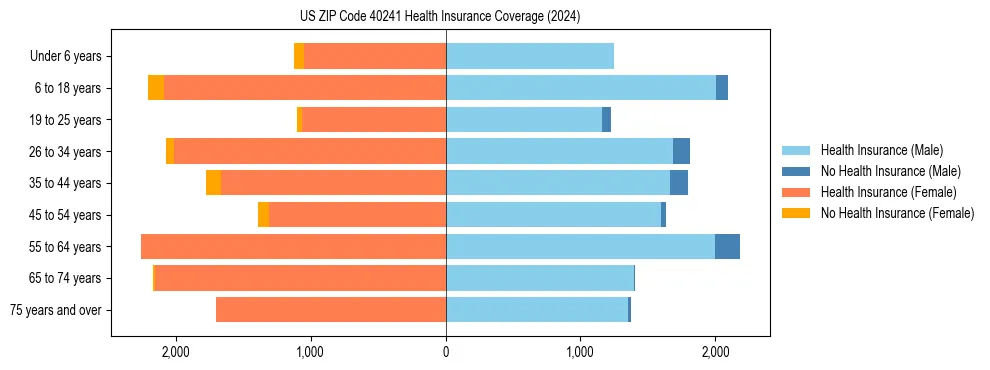 Health insurance pyramid for US ZIP Code 40241