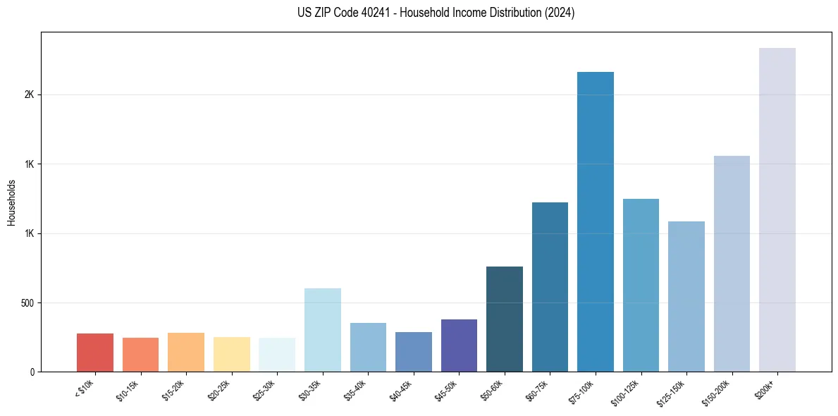 Income Distribution for 