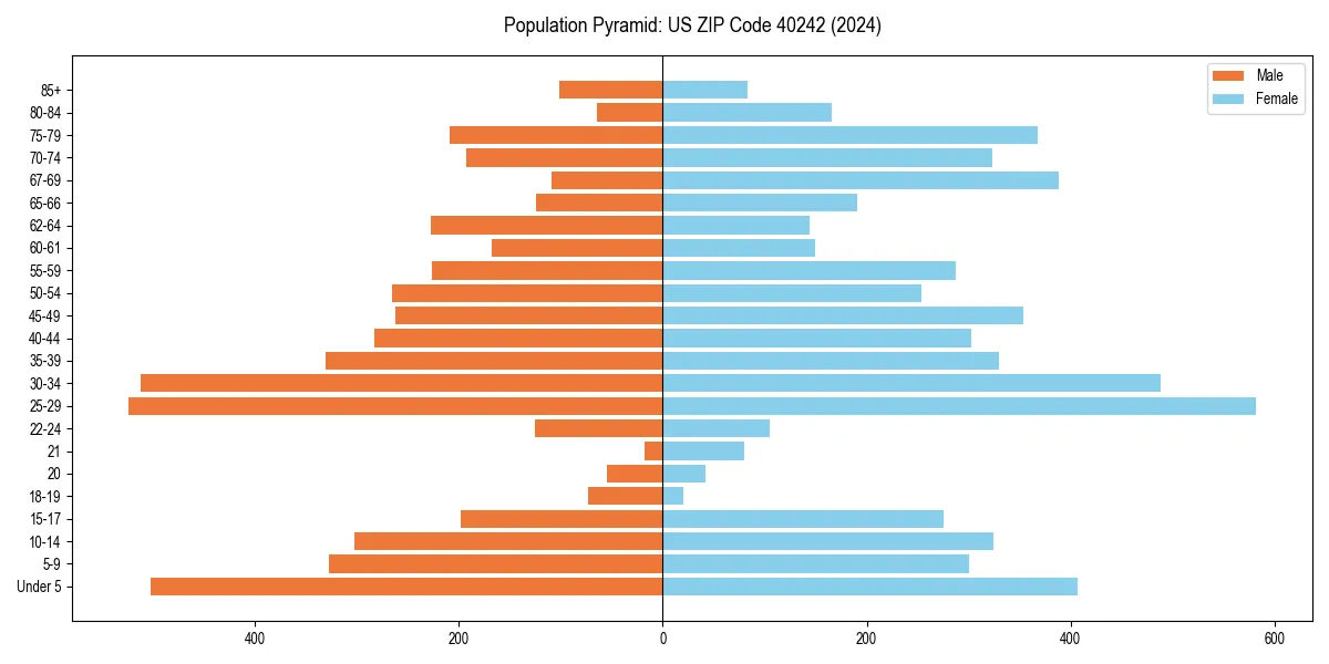 Population pyramid for 