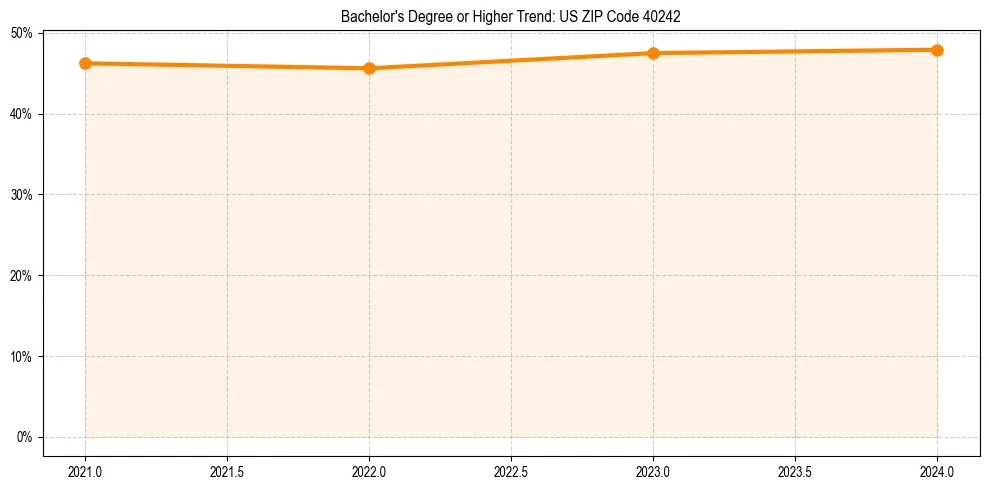 Trend chart showing bachelor degree growth in 