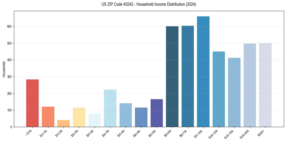 Income Distribution for 