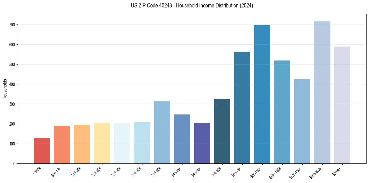Income Distribution for 