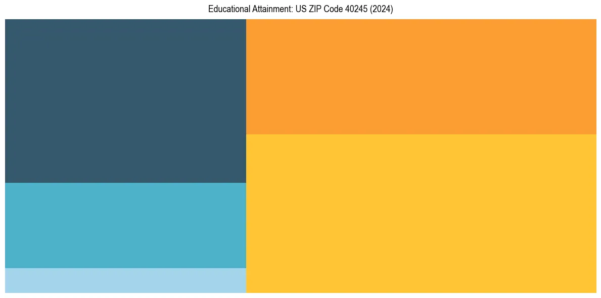 Education Treemap for in 2024