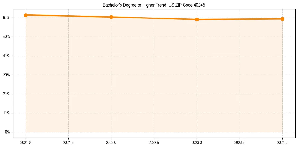 Trend chart showing bachelor degree growth in