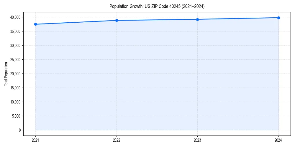Population trends in
