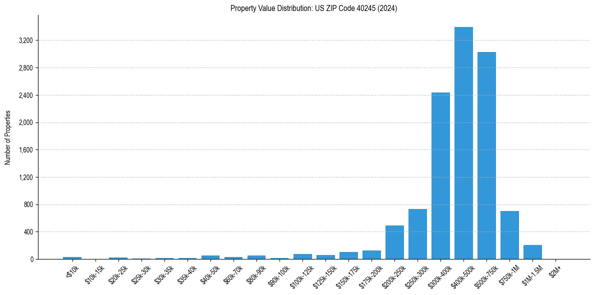 Value Distribution for