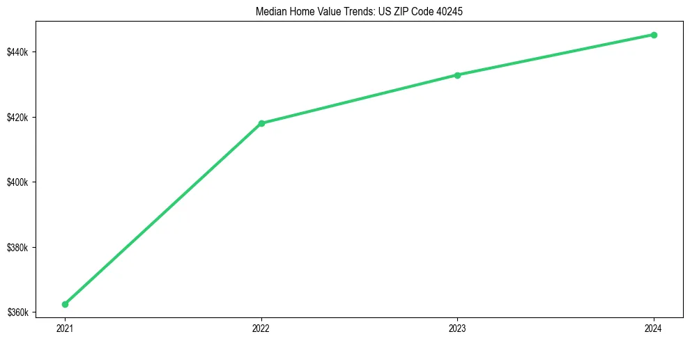 Median property value trends in