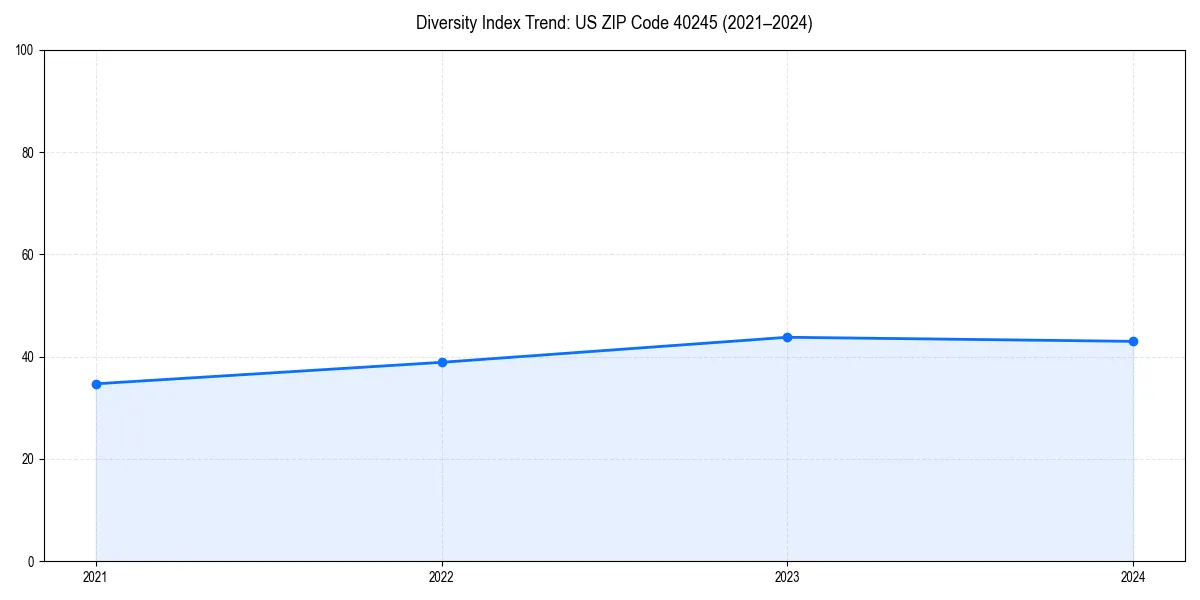 Line chart showing diversity index trends for
