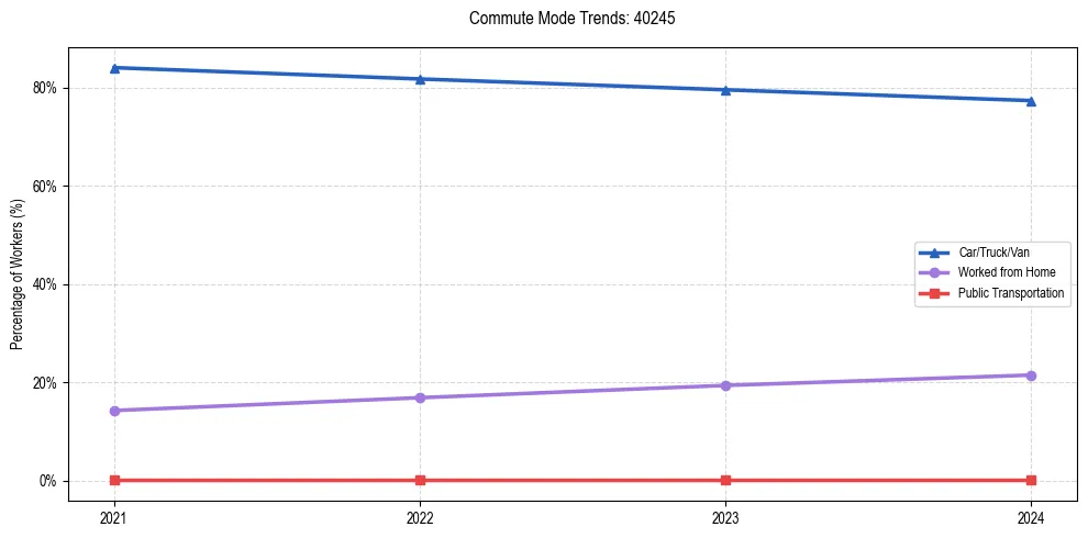 Transportation trends in US ZIP Code 40245