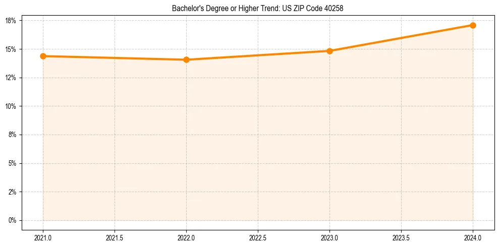 Trend chart showing bachelor degree growth in 