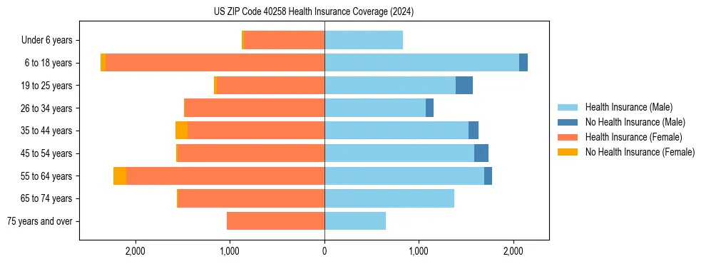Health insurance pyramid for US ZIP Code 40258