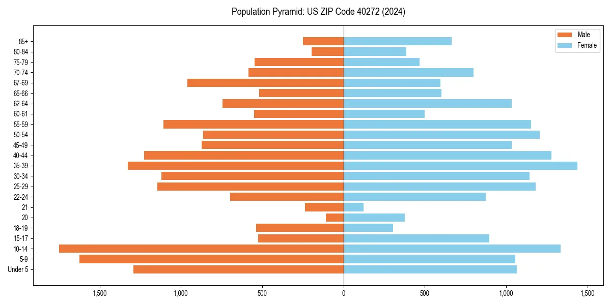Population pyramid for 
