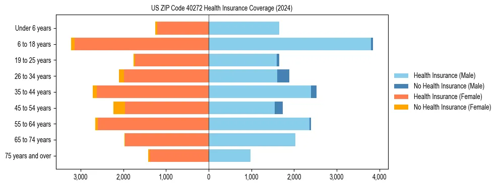 Health insurance pyramid for US ZIP Code 40272