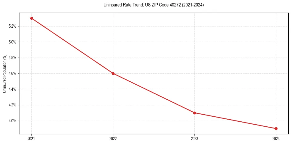 Uninsured trend chart for US ZIP Code 40272